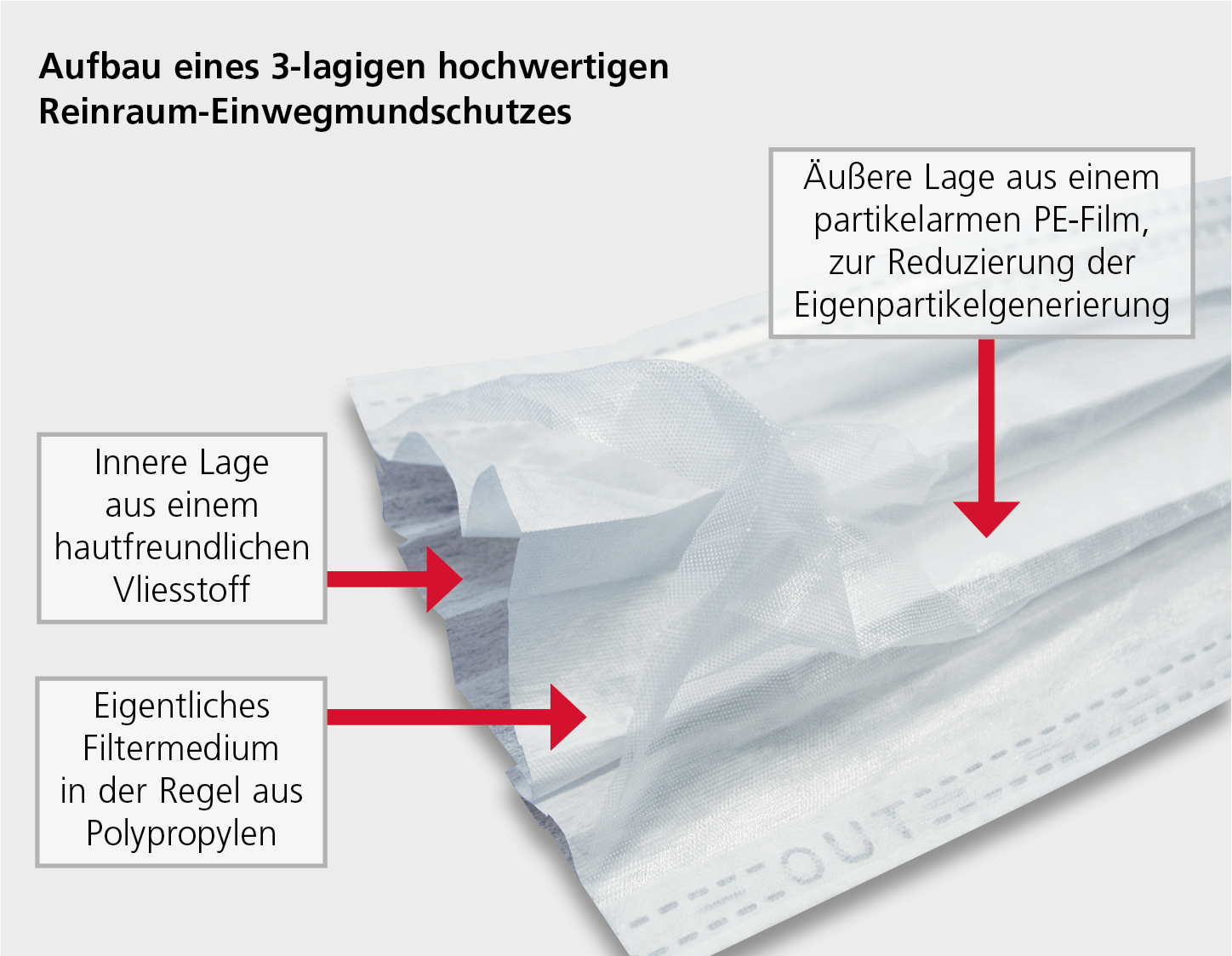 Aufbau eines 3-lagigen hochwertigen Reinraum-Einwegmundschutzes