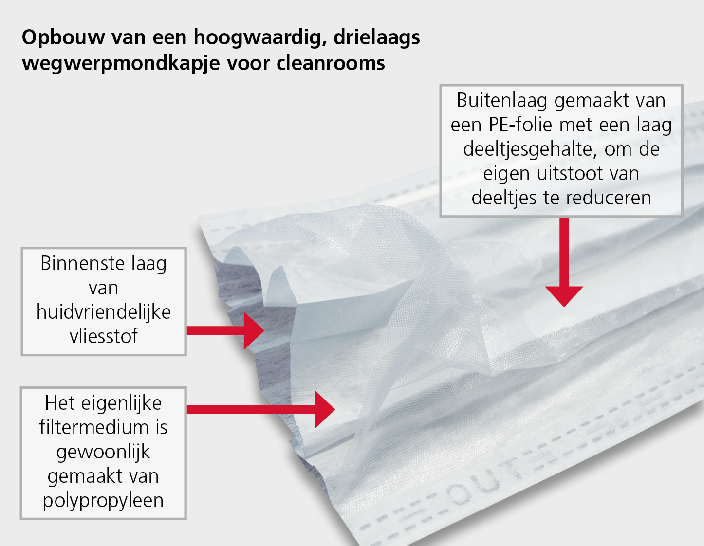 Opbouw van een hoogwaardig, drielaags wegwerpmondkapje voor cleanrooms