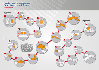 Double gloving – procedure voor het aantrekken van dubbele steriele cleanroomhandschoenen