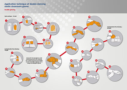 Double gloving – application technique of double donning sterile cleanroom gloves